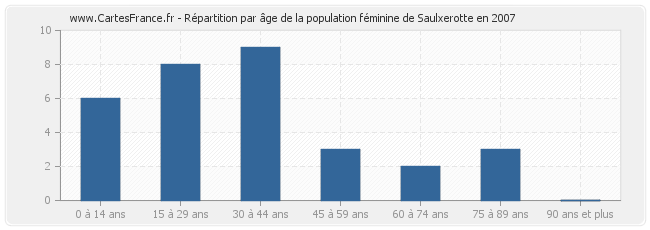 Répartition par âge de la population féminine de Saulxerotte en 2007