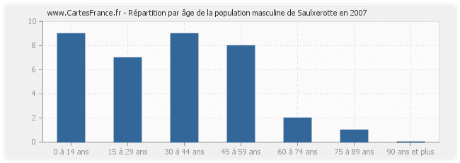 Répartition par âge de la population masculine de Saulxerotte en 2007