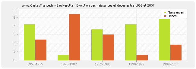 Saulxerotte : Evolution des naissances et décès entre 1968 et 2007