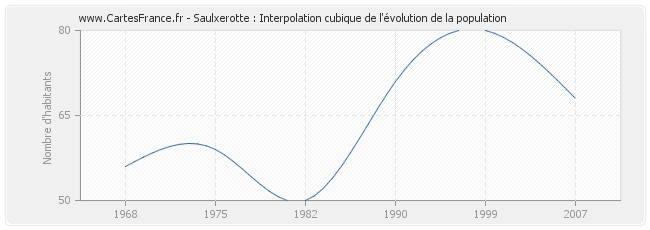 Saulxerotte : Interpolation cubique de l'évolution de la population