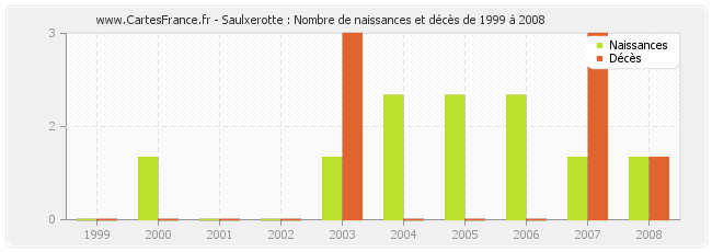 Saulxerotte : Nombre de naissances et décès de 1999 à 2008
