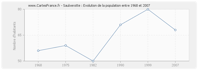 Population Saulxerotte