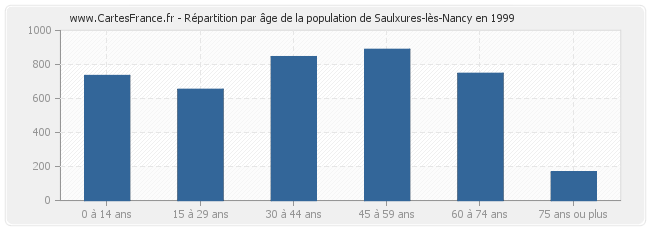 Répartition par âge de la population de Saulxures-lès-Nancy en 1999