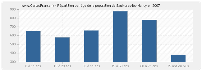 Répartition par âge de la population de Saulxures-lès-Nancy en 2007