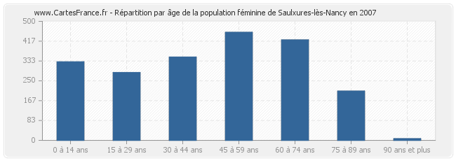 Répartition par âge de la population féminine de Saulxures-lès-Nancy en 2007