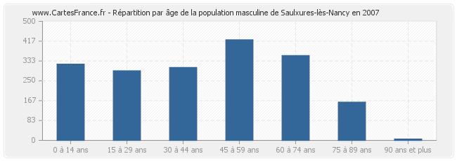 Répartition par âge de la population masculine de Saulxures-lès-Nancy en 2007