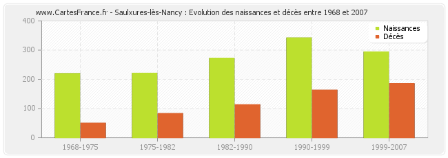 Saulxures-lès-Nancy : Evolution des naissances et décès entre 1968 et 2007