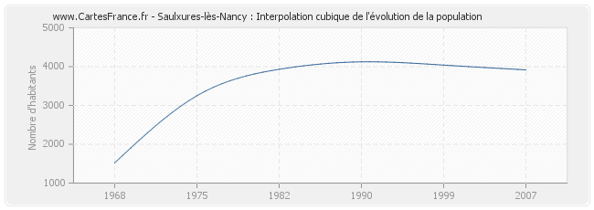 Saulxures-lès-Nancy : Interpolation cubique de l'évolution de la population