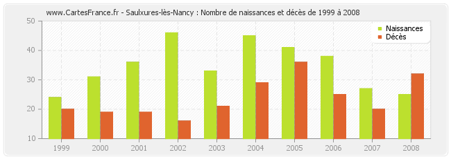 Saulxures-lès-Nancy : Nombre de naissances et décès de 1999 à 2008