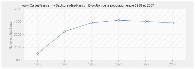 Population Saulxures-lès-Nancy
