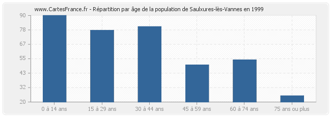 Répartition par âge de la population de Saulxures-lès-Vannes en 1999