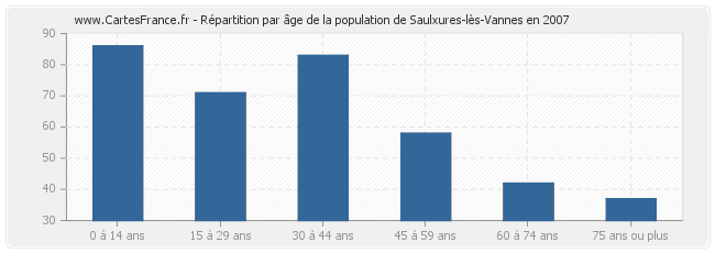 Répartition par âge de la population de Saulxures-lès-Vannes en 2007