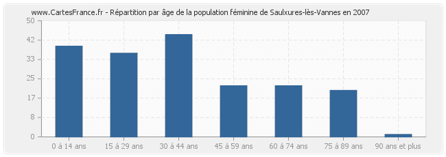 Répartition par âge de la population féminine de Saulxures-lès-Vannes en 2007