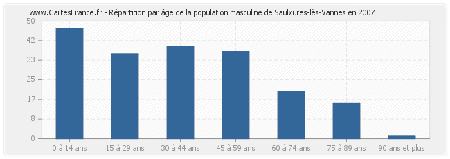 Répartition par âge de la population masculine de Saulxures-lès-Vannes en 2007