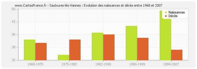 Saulxures-lès-Vannes : Evolution des naissances et décès entre 1968 et 2007