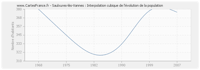 Saulxures-lès-Vannes : Interpolation cubique de l'évolution de la population