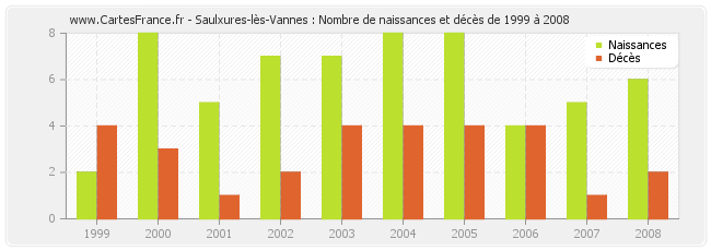 Saulxures-lès-Vannes : Nombre de naissances et décès de 1999 à 2008