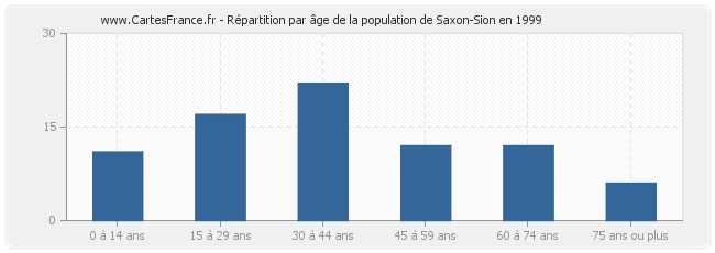 Répartition par âge de la population de Saxon-Sion en 1999