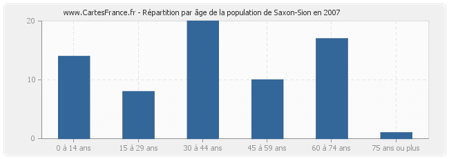 Répartition par âge de la population de Saxon-Sion en 2007