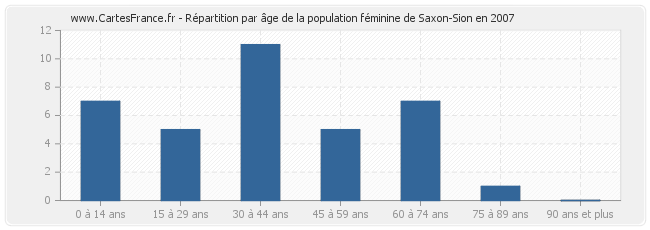 Répartition par âge de la population féminine de Saxon-Sion en 2007