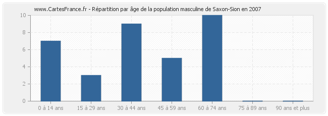 Répartition par âge de la population masculine de Saxon-Sion en 2007