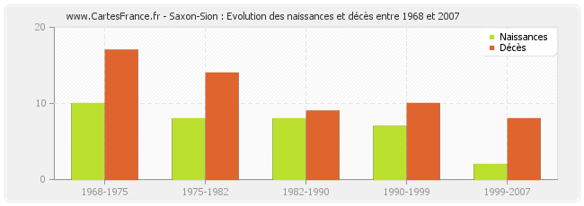 Saxon-Sion : Evolution des naissances et décès entre 1968 et 2007