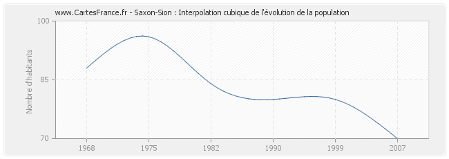 Saxon-Sion : Interpolation cubique de l'évolution de la population