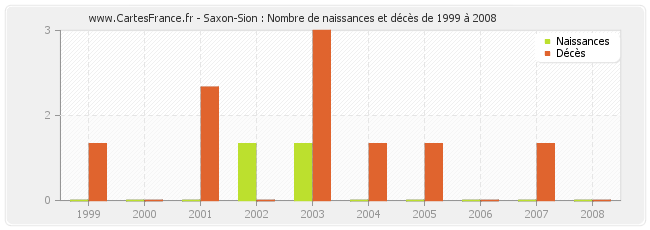 Saxon-Sion : Nombre de naissances et décès de 1999 à 2008