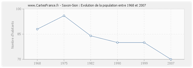 Population Saxon-Sion