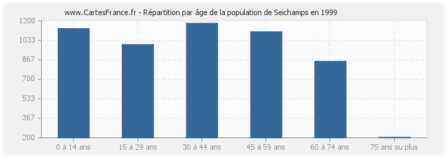 Répartition par âge de la population de Seichamps en 1999