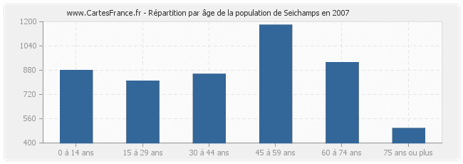 Répartition par âge de la population de Seichamps en 2007
