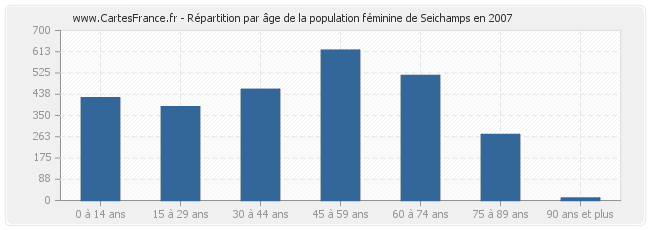 Répartition par âge de la population féminine de Seichamps en 2007