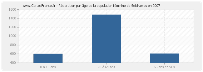 Répartition par âge de la population féminine de Seichamps en 2007