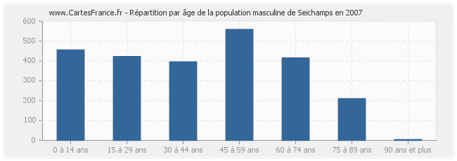 Répartition par âge de la population masculine de Seichamps en 2007