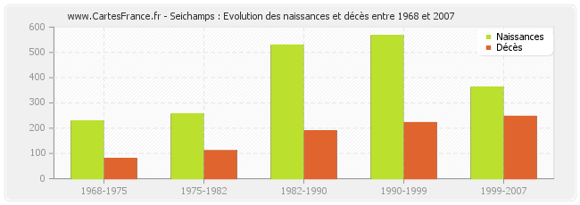 Seichamps : Evolution des naissances et décès entre 1968 et 2007