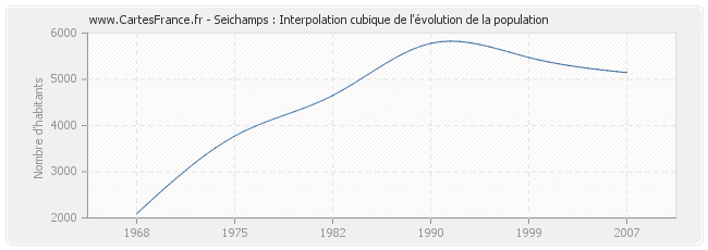 Seichamps : Interpolation cubique de l'évolution de la population