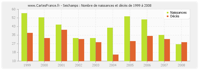 Seichamps : Nombre de naissances et décès de 1999 à 2008