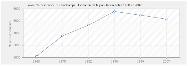 Population Seichamps