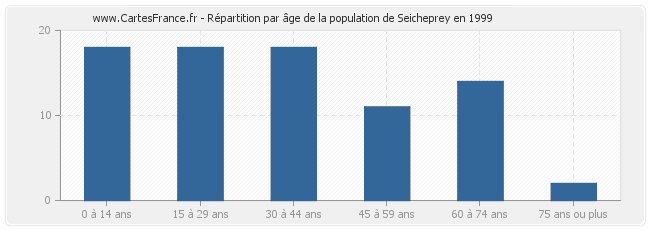 Répartition par âge de la population de Seicheprey en 1999