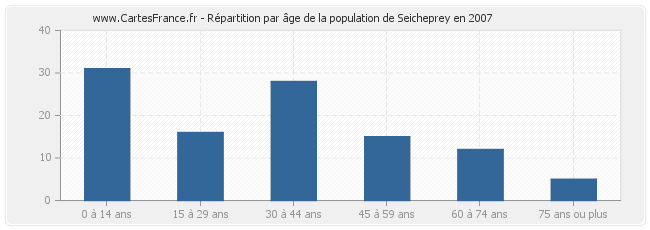 Répartition par âge de la population de Seicheprey en 2007