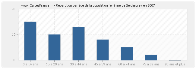 Répartition par âge de la population féminine de Seicheprey en 2007