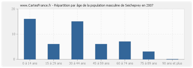 Répartition par âge de la population masculine de Seicheprey en 2007