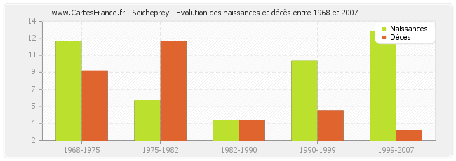 Seicheprey : Evolution des naissances et décès entre 1968 et 2007