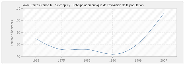 Seicheprey : Interpolation cubique de l'évolution de la population