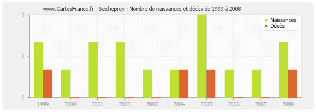 Seicheprey : Nombre de naissances et décès de 1999 à 2008
