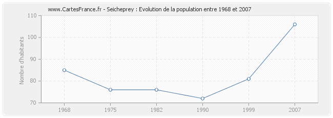 Population Seicheprey