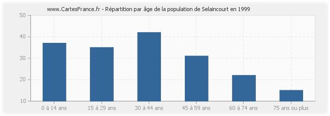 Répartition par âge de la population de Selaincourt en 1999