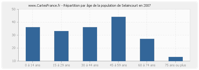 Répartition par âge de la population de Selaincourt en 2007