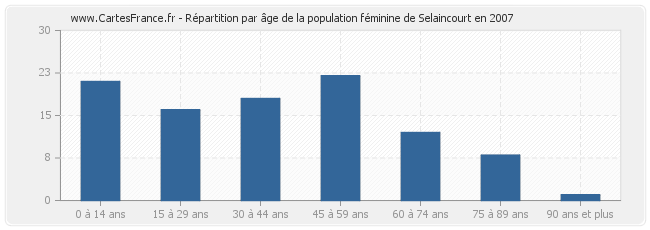 Répartition par âge de la population féminine de Selaincourt en 2007