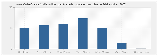 Répartition par âge de la population masculine de Selaincourt en 2007